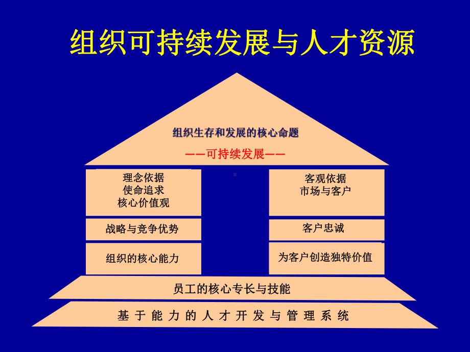 医院人才管理与激励机制汇编课件.ppt_第3页