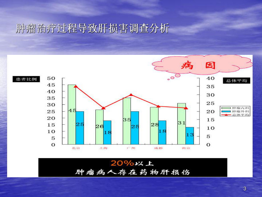 化疗致肝损保肝药物选择-(2)PPT讲稿课件.ppt_第3页