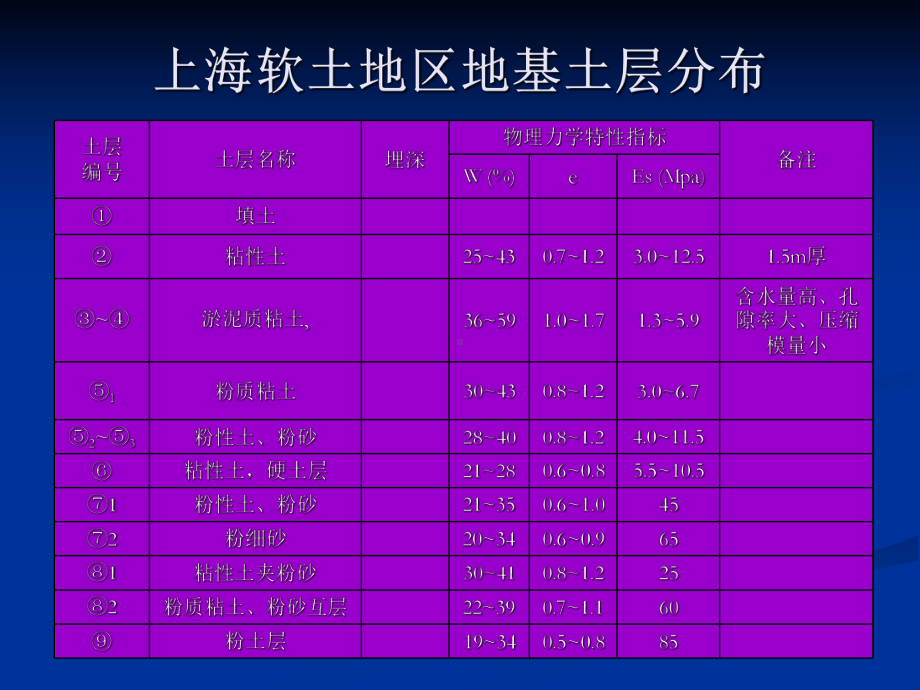 上海地基处理课件.ppt_第2页