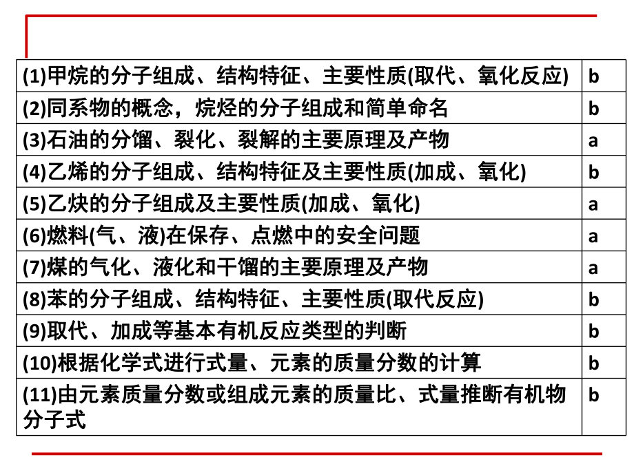 化石燃料与有机化合物全解课件.ppt_第2页