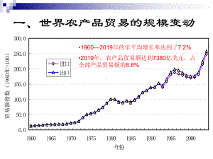 世界农产品贸易格局共37页课件.ppt