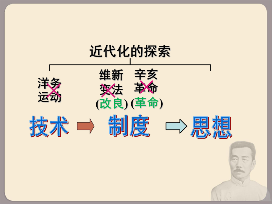 人教部编版八年级历史上第四单元第12课新文化运动教学课件.ppt_第2页