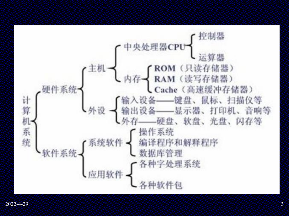 信息数字化表示资料课件.ppt_第3页