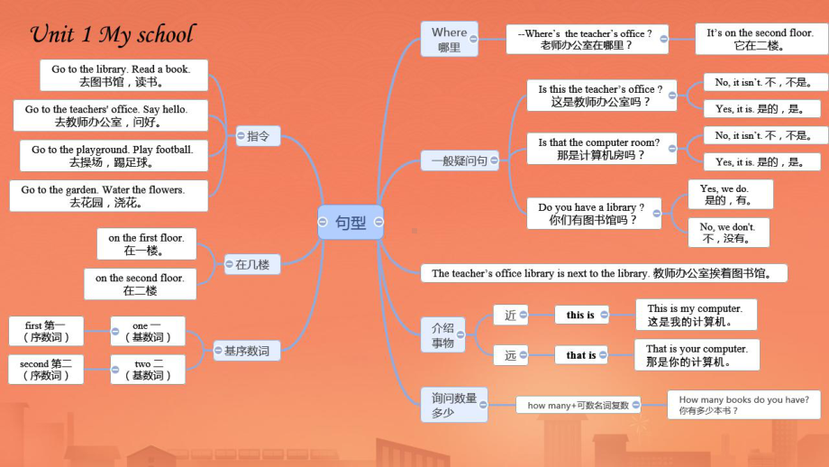 2021年超完整新人教版小学英语四年级下册各单元Unit知识点总结(含Unit-2)课件.pptx_第3页