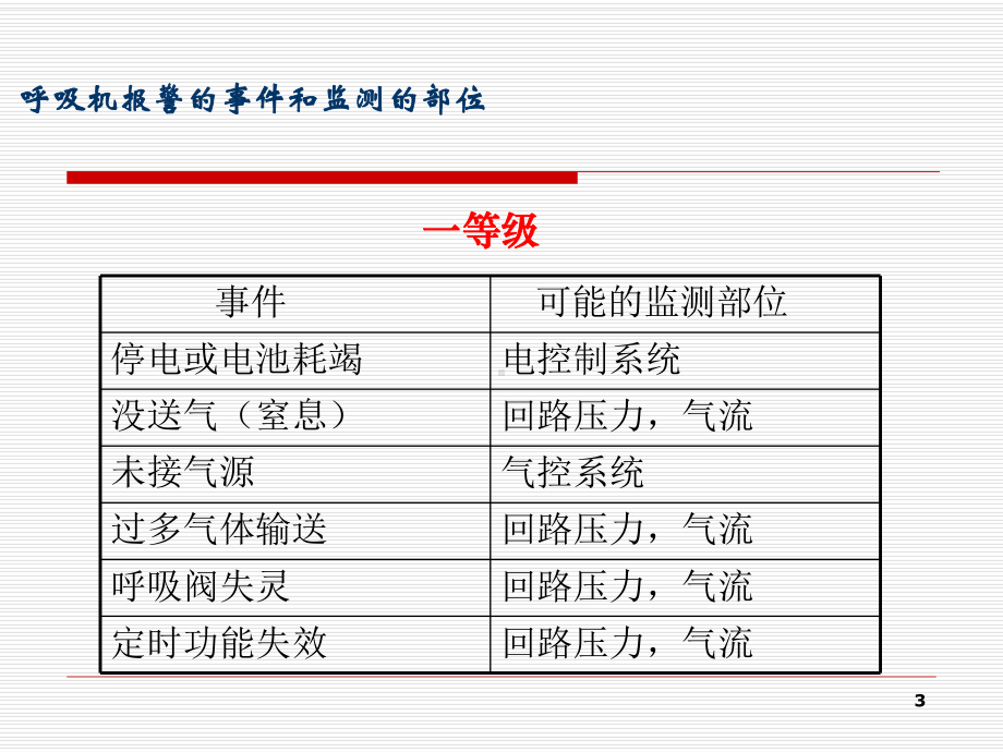 常见呼吸机报警的处理课件.ppt_第3页