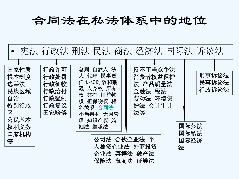 合同法教案新.ppt课件.ppt_第2页