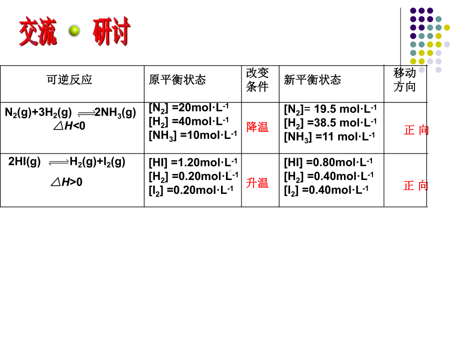 反应条件对化学平衡的影响(1)课件.ppt_第3页