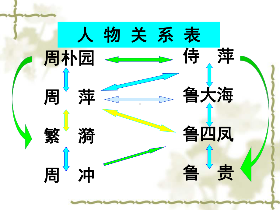 《雷雨》戏剧冲突、人物性格-2课件.ppt_第3页