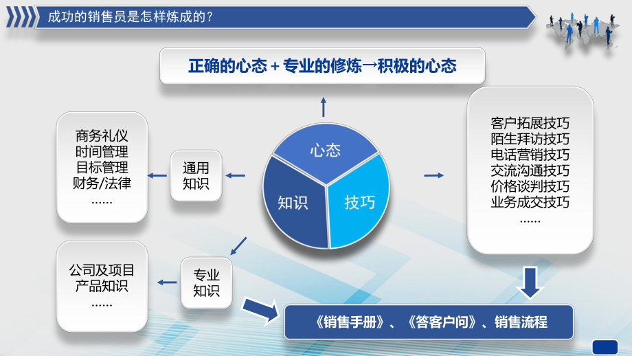 史上最全内容-销售人员培训-销售技巧-方法-人事培训目ppt通用模板课件.pptx_第3页