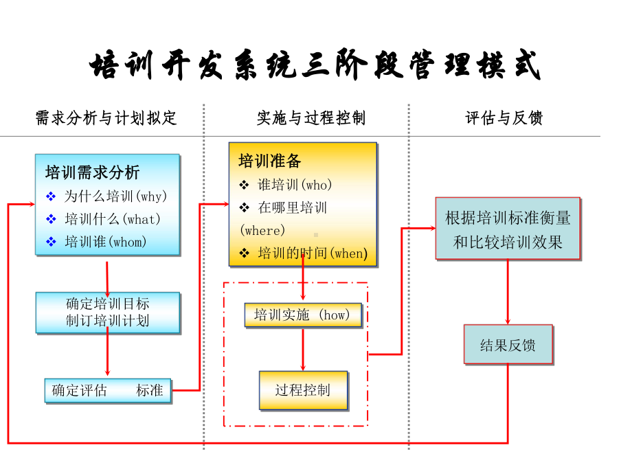 企业培训需求分析课件.ppt_第3页