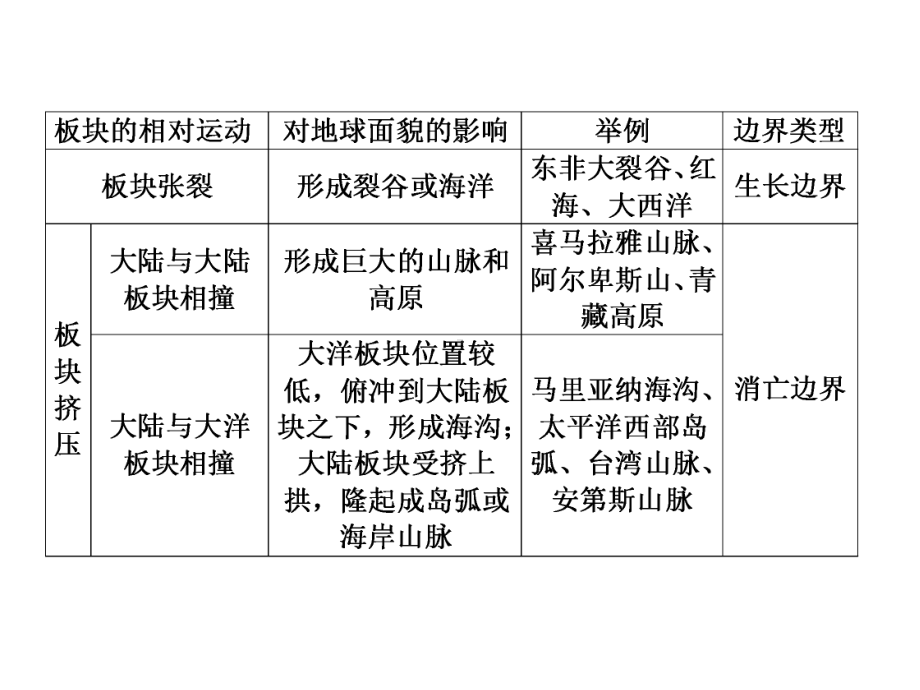 （强烈推荐）高中地理必修一-板块构造-超详细!.课件.ppt_第3页