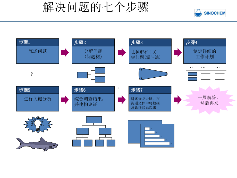 发现问题、解决问题的技巧资料课件.ppt_第3页