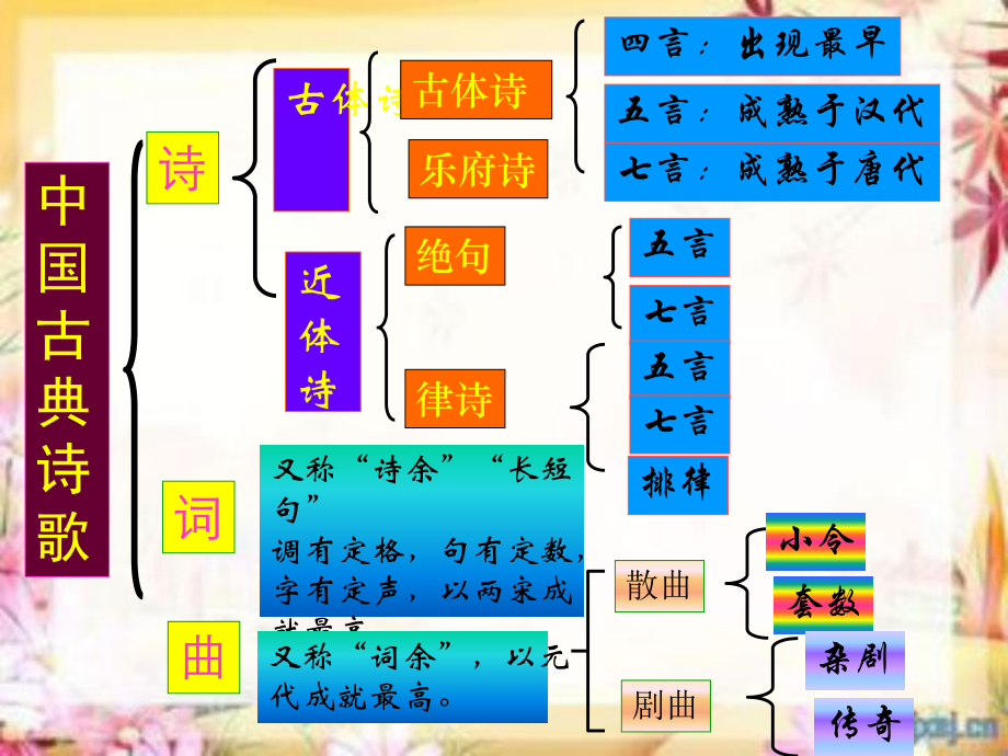 唐诗宋词元散曲课件.ppt_第1页