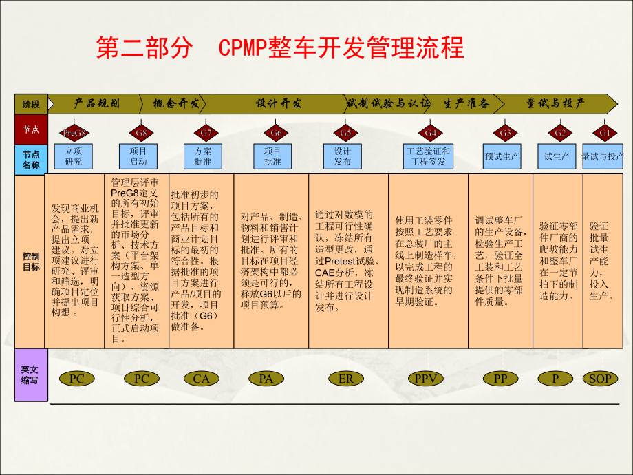 上汽的整车开发流程(CPMP)课件.ppt_第3页