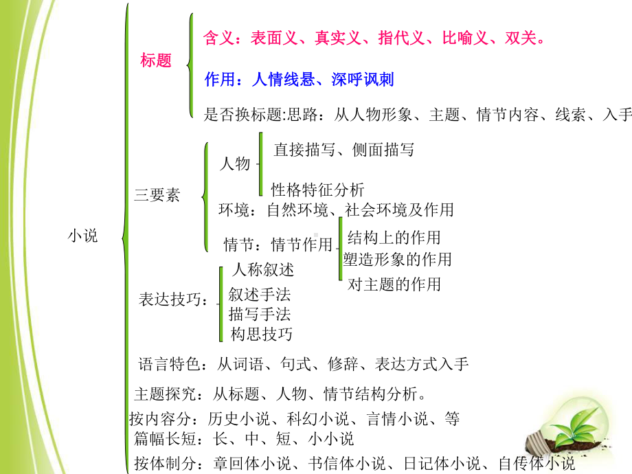 小说总复习(详细).ppt课件.ppt_第2页