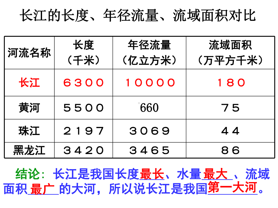 地理八年级上长江PPT课件.ppt_第3页