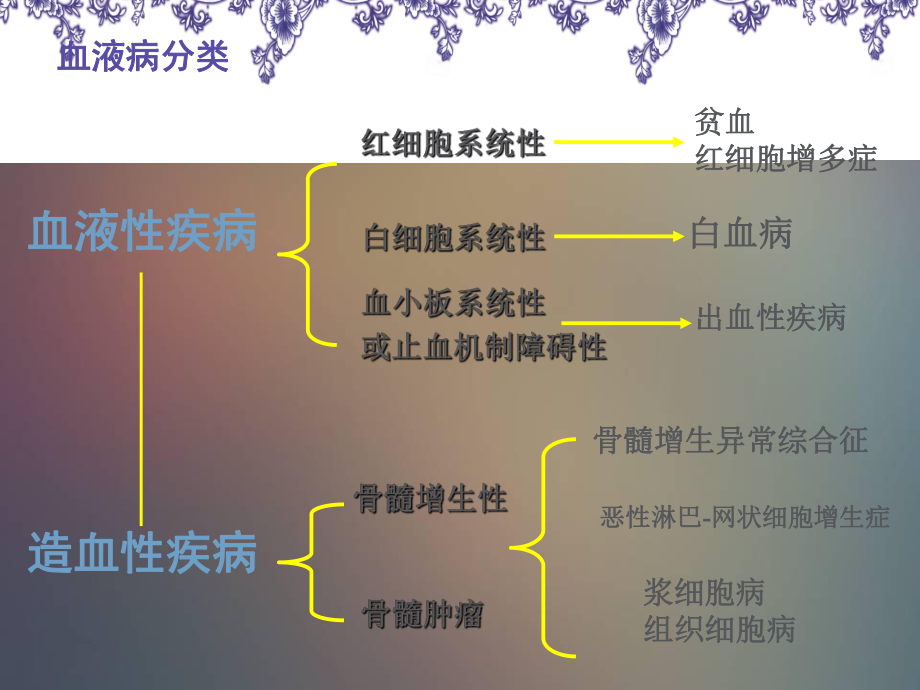 血液病骨肌异常影像学征象及其临床诊断分析(10)汇编课件.ppt_第2页