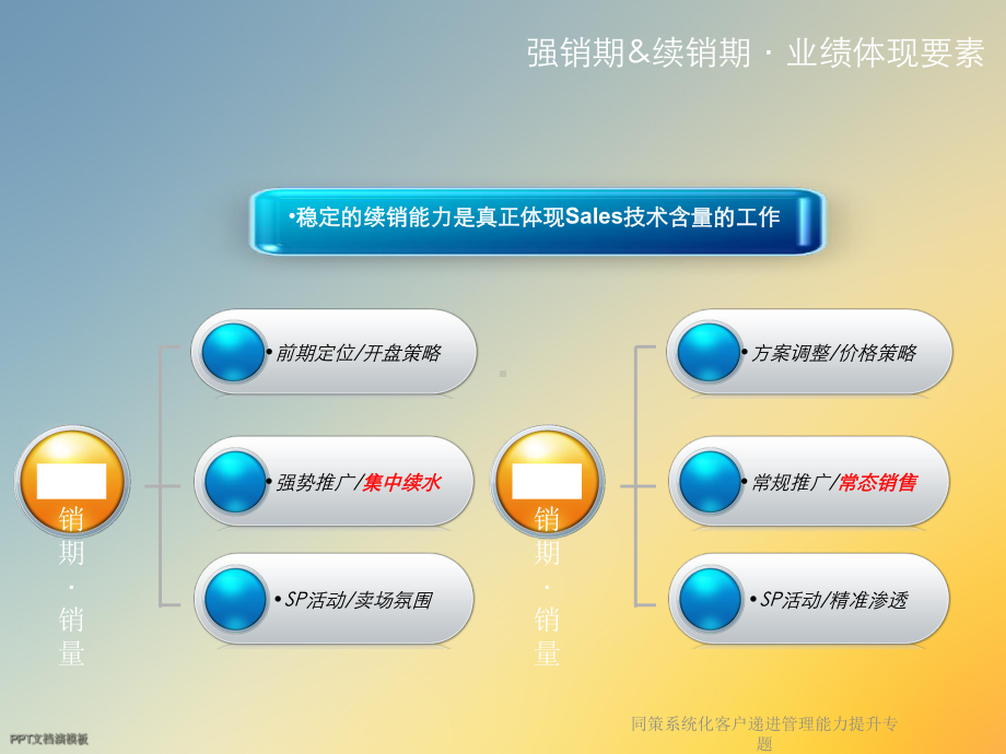 同策系统化客户递进管理能力提升专题课件.ppt_第3页