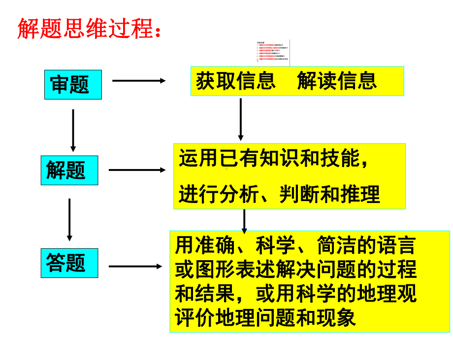 地理答题思路、要点方法指导.课件.ppt_第1页