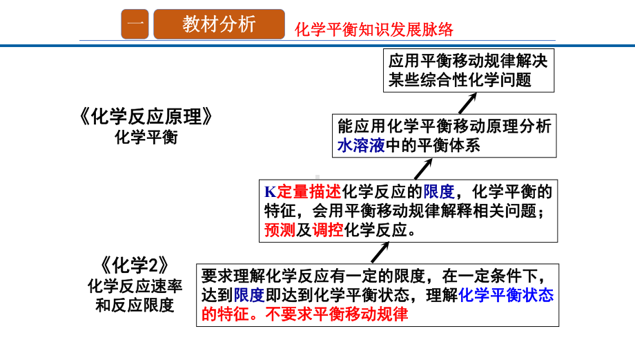 化学平衡常数说课课件.pptx_第3页