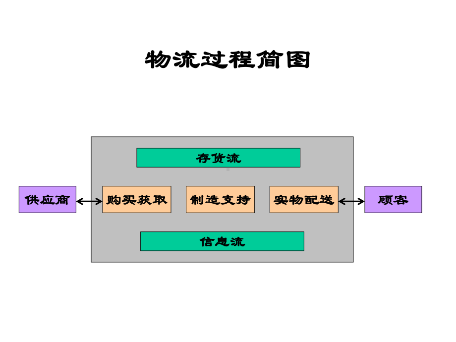 供应链管理概论课件.ppt_第3页