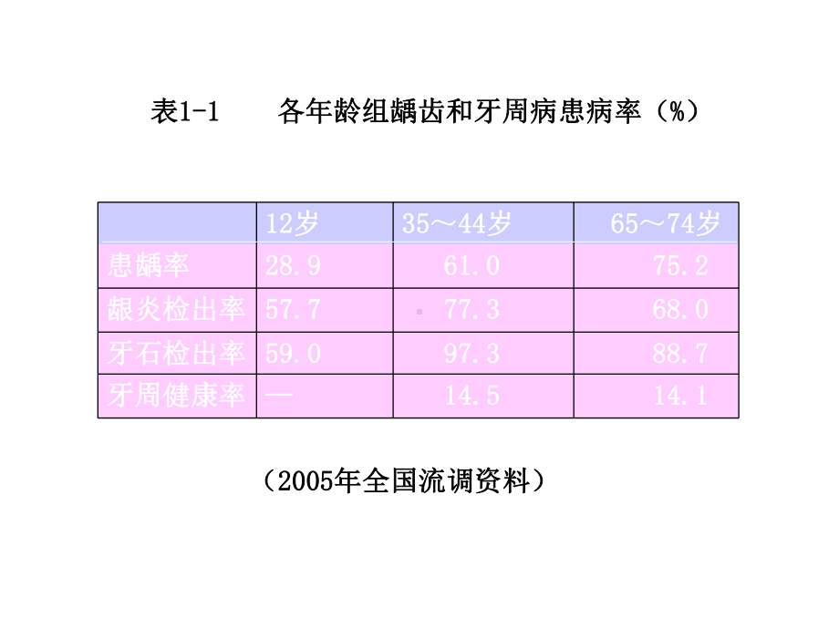 《牙周病学》第四版课件.ppt_第3页