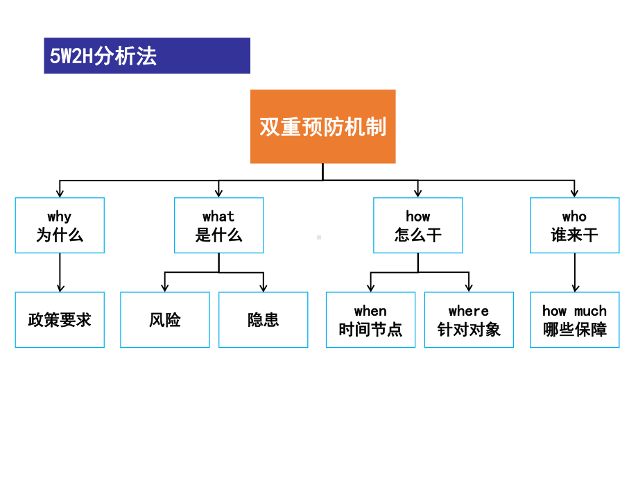 双重预防机制参考.ppt_第2页