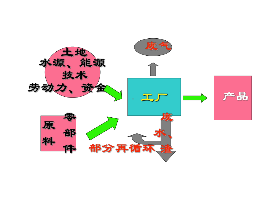 工业区位条件课件.ppt_第3页