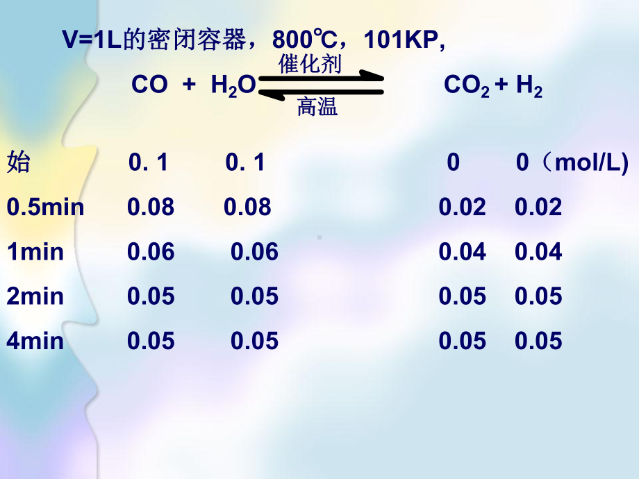 化学反应的限度和平衡判断全解课件.ppt_第1页