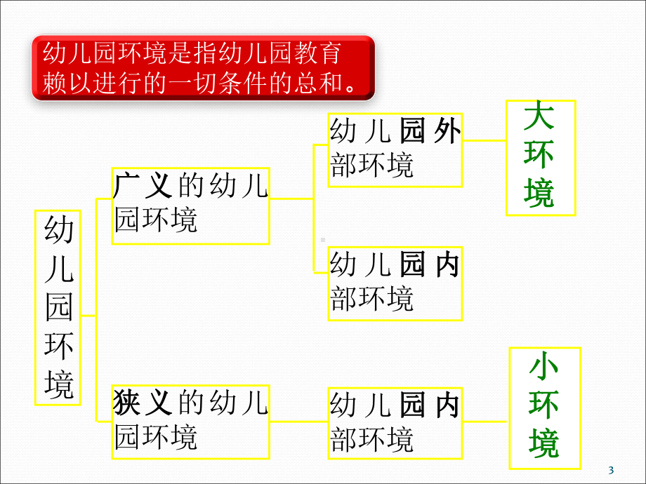 幼儿教育学幼儿园环境ppt课件.ppt_第3页