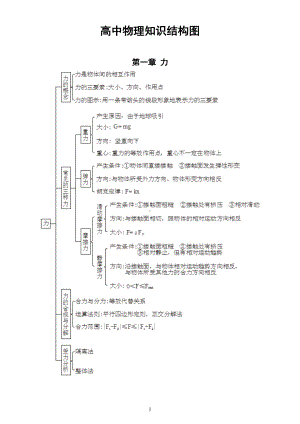 高中物理高考复习知识结构图汇总（共二十二章）.doc