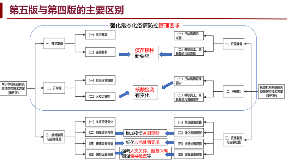 新冠肺炎疫情防控技术方案（第五版）培训ppt课件2022年主题班会.pptx_第3页