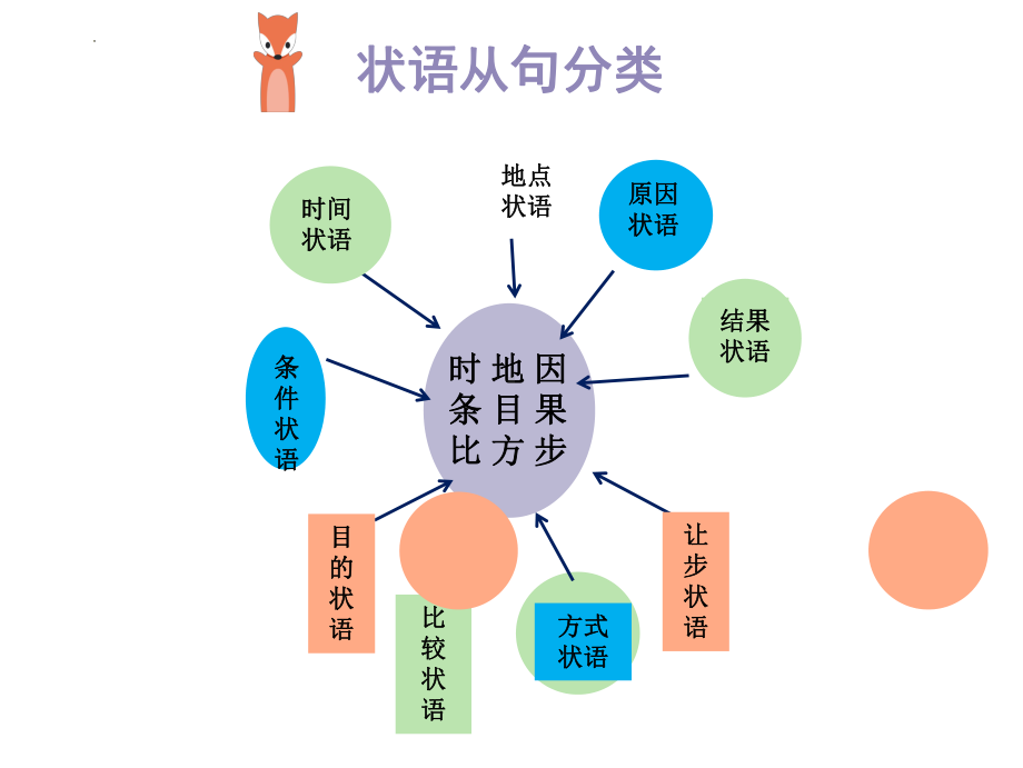 Unit 1 单元语法状语从句 ppt课件-（2020）新牛津译林版高中英语选择性必修第四册.pptx_第3页