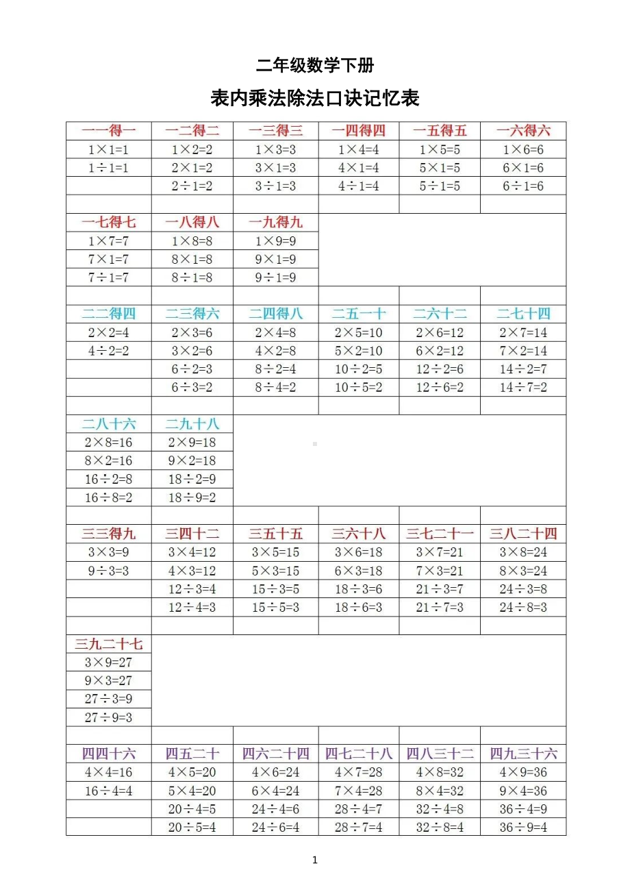 小学数学二年级下册《表内乘除法口诀记忆表》.docx_第1页