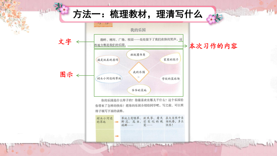 （统编）部编版四年级下册语文8 写好习作有方法 期末复习课件.pptx_第3页