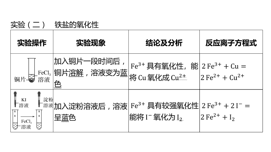 2022届高考化学二轮复习备考专题突破 《必做实验》.pptx_第3页