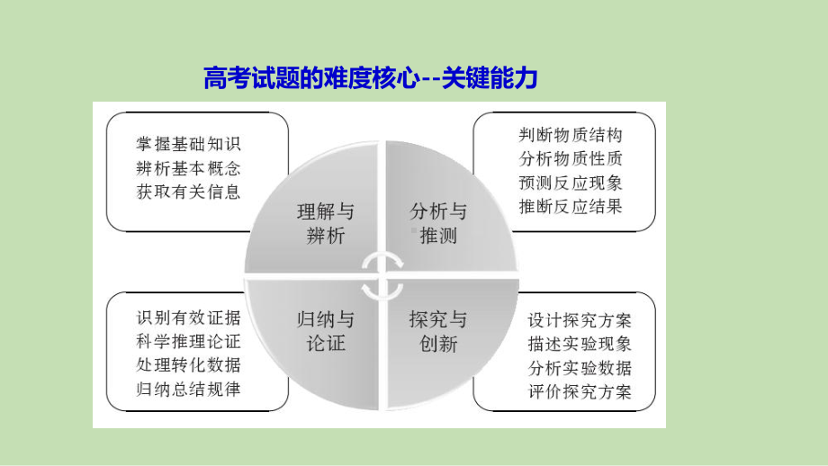 一核四层四翼高考评价体系下2022届高三化学后期复习备考策略讲座.pptx_第2页