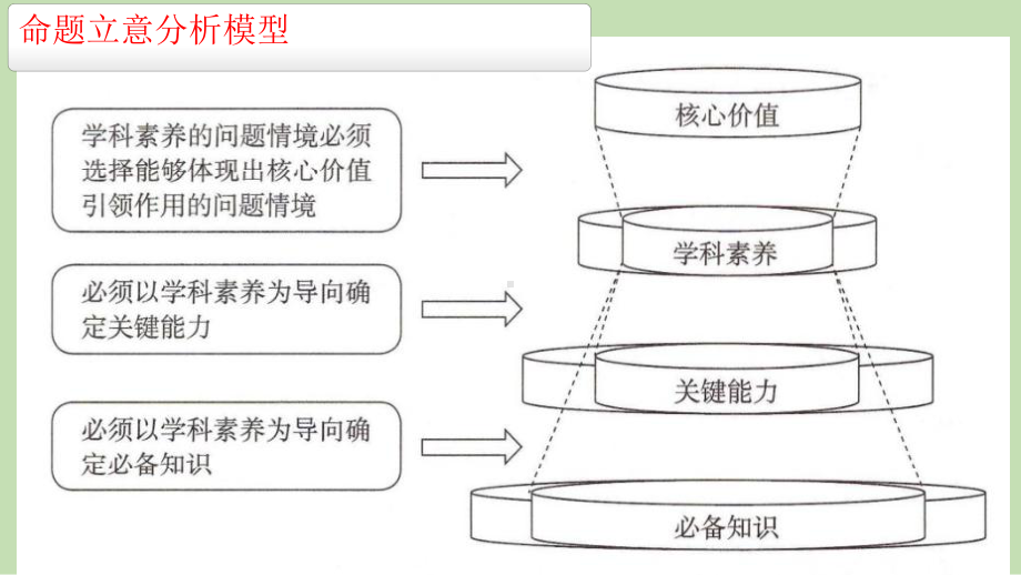 一核四层四翼高考评价体系下2022届高三化学后期复习备考策略讲座.pptx_第3页