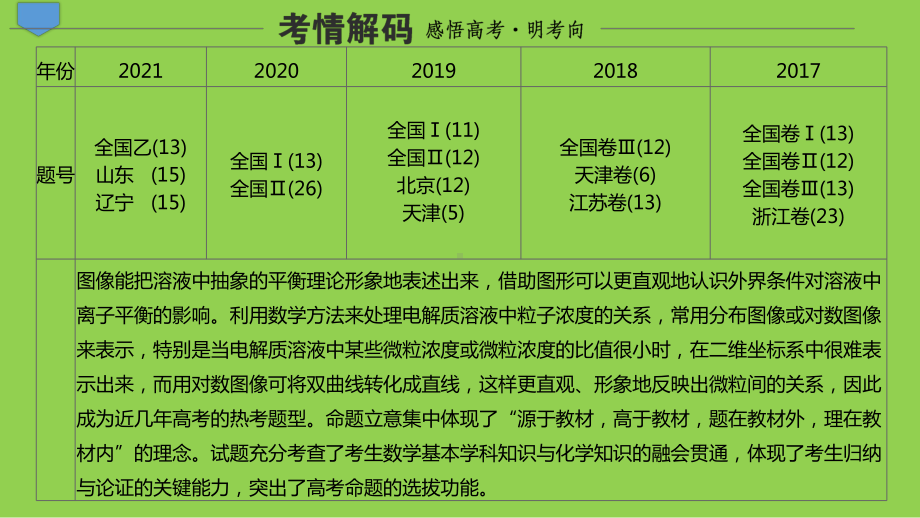 高考化学电解质溶液分布分数类题解答策略2022年3月.pptx_第2页