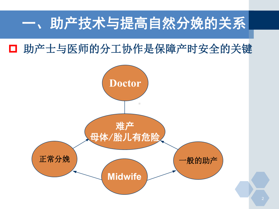 医学课件国内外促进自然分娩的新进展.ppt_第2页