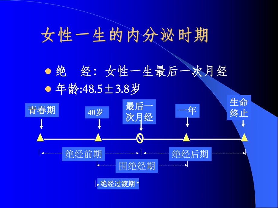 围绝经期的内分泌变化课件.ppt_第3页