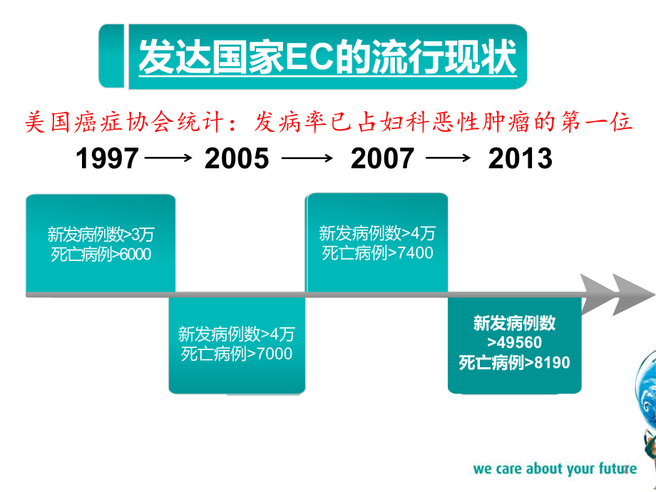 子宫内膜癌筛查与诊断的现状与未来课件.pptx_第2页