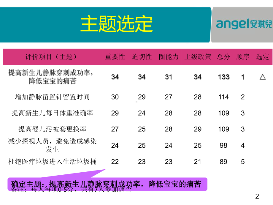 医学课件提高新生儿静脉穿刺成功率的QCC.ppt_第3页