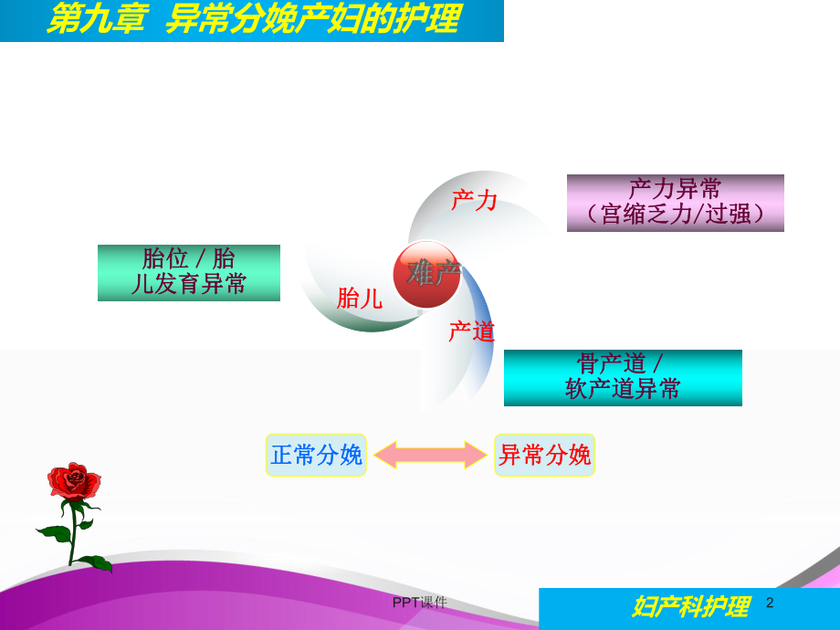 （妇产科护理）异常分娩产妇的护理-ppt课件.ppt_第2页