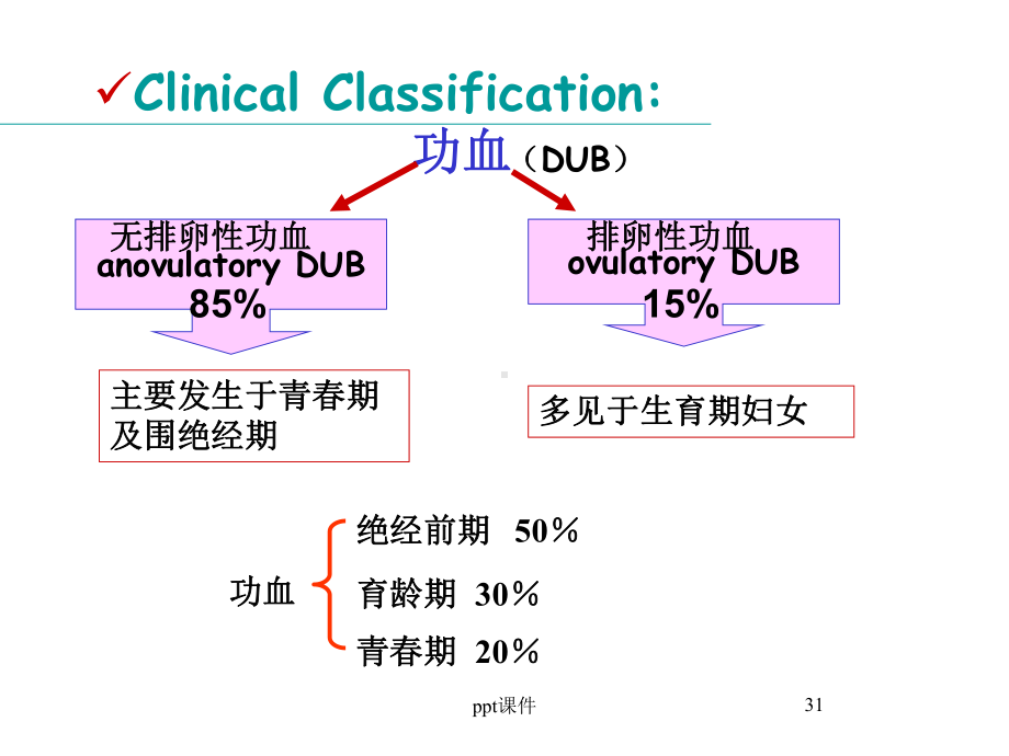 功能性失调性子宫出血-ppt课件.ppt_第3页