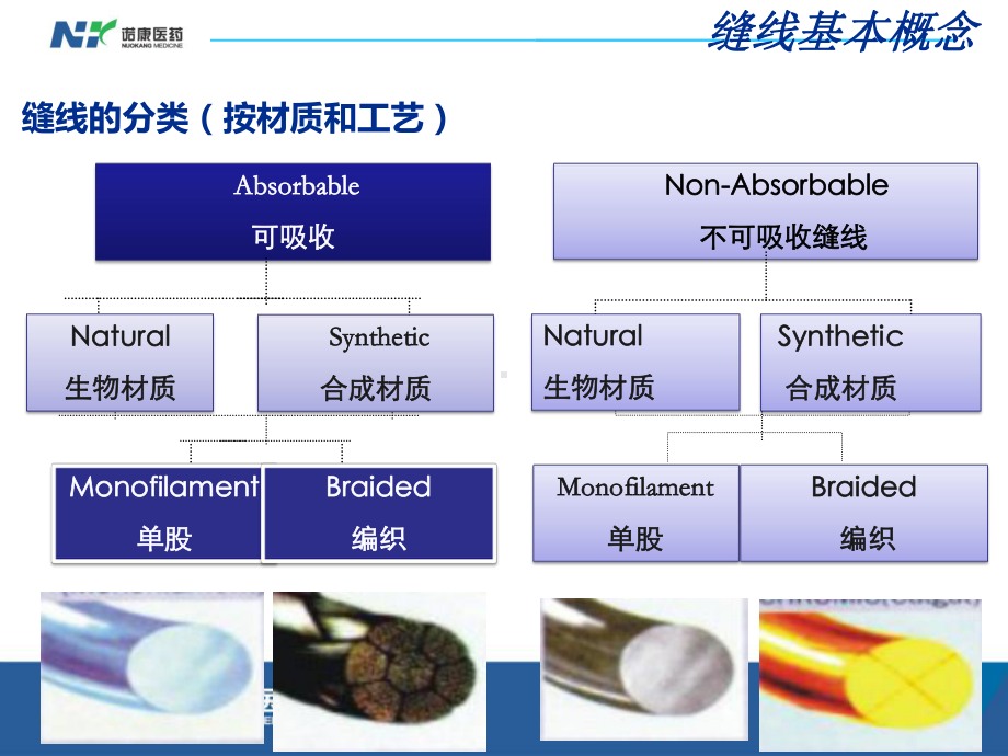 HS外科缝合线课件.pptx_第3页