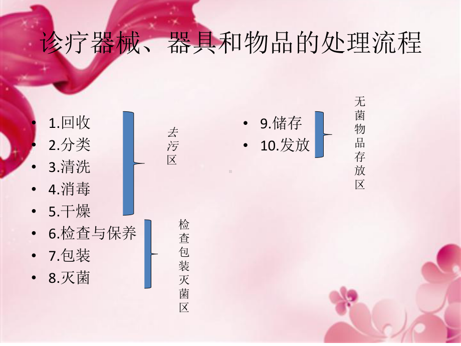 妇产科器械的清洗流程课件.pptx_第2页