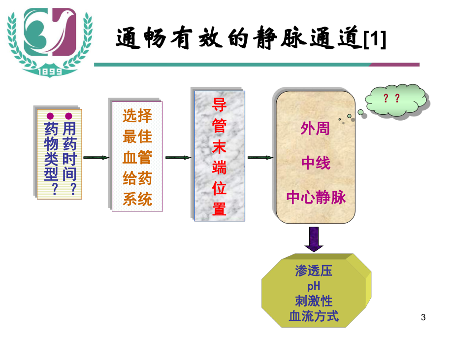 医学资料-深部血管置管在新生儿的应用-picu进展培训ppt课件.ppt_第3页