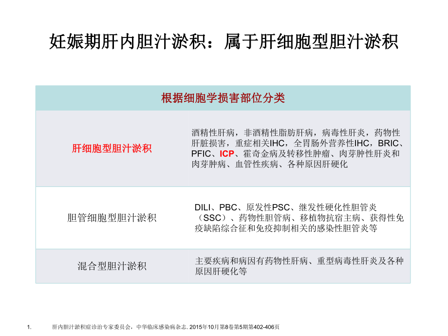 妊娠期肝内胆汁淤积症临床实践与思考课件.ppt_第3页