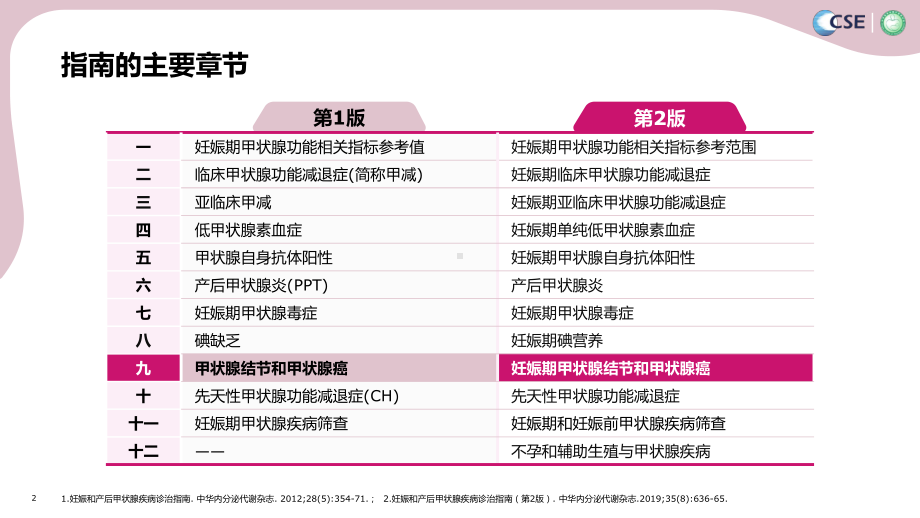 妊娠期甲状腺结节和甲状腺癌PPT课件.ppt_第2页